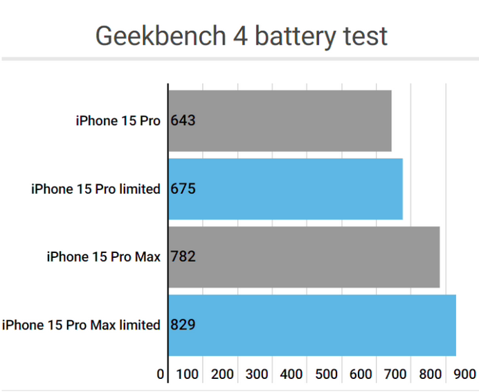 平和apple维修站iPhone15Pro的ProMotion高刷功能耗电吗