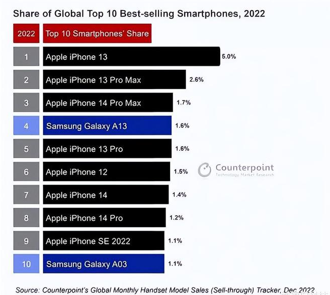 平和苹果维修分享:为什么iPhone14的销量不如iPhone13? 