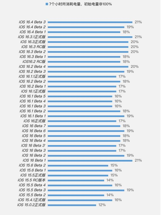 平和苹果手机维修分享iOS 16.4 Beta 3续航跑分等测试结果汇总 