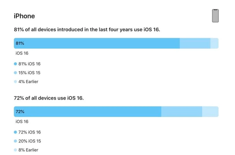 平和苹果手机维修分享iOS 16 / iPadOS 16 安装率 