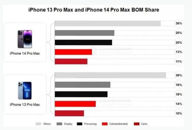 平和苹果手机维修分享iPhone 14 Pro的成本和利润 