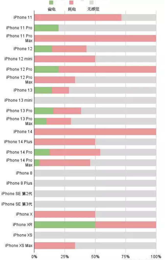 平和苹果手机维修分享iOS16.2太耗电怎么办？iOS16.2续航不好可以降级吗？ 