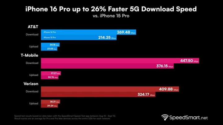 平和苹果手机维修分享iPhone 16 Pro 系列的 5G 速度 