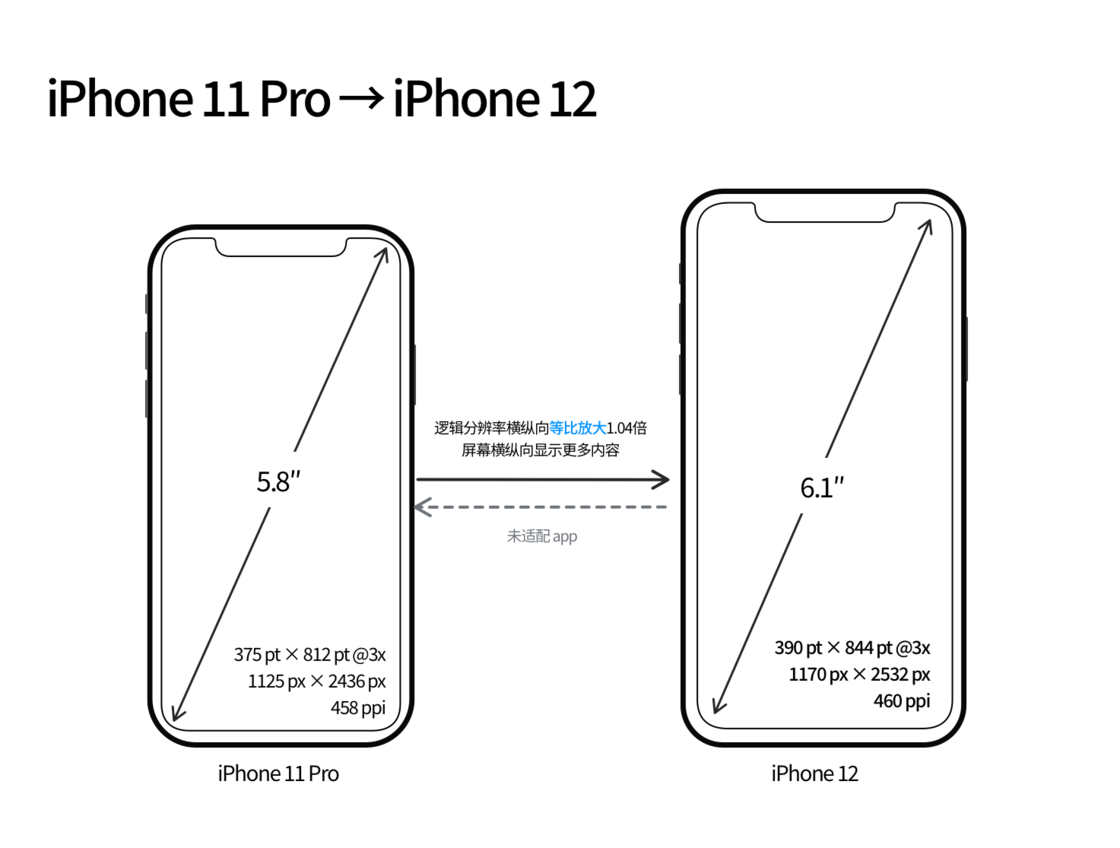平和苹果手机维修分享iPhone 12 mini 和 iPhone 12 Pro 的尺寸变化会改变显示内容吗 